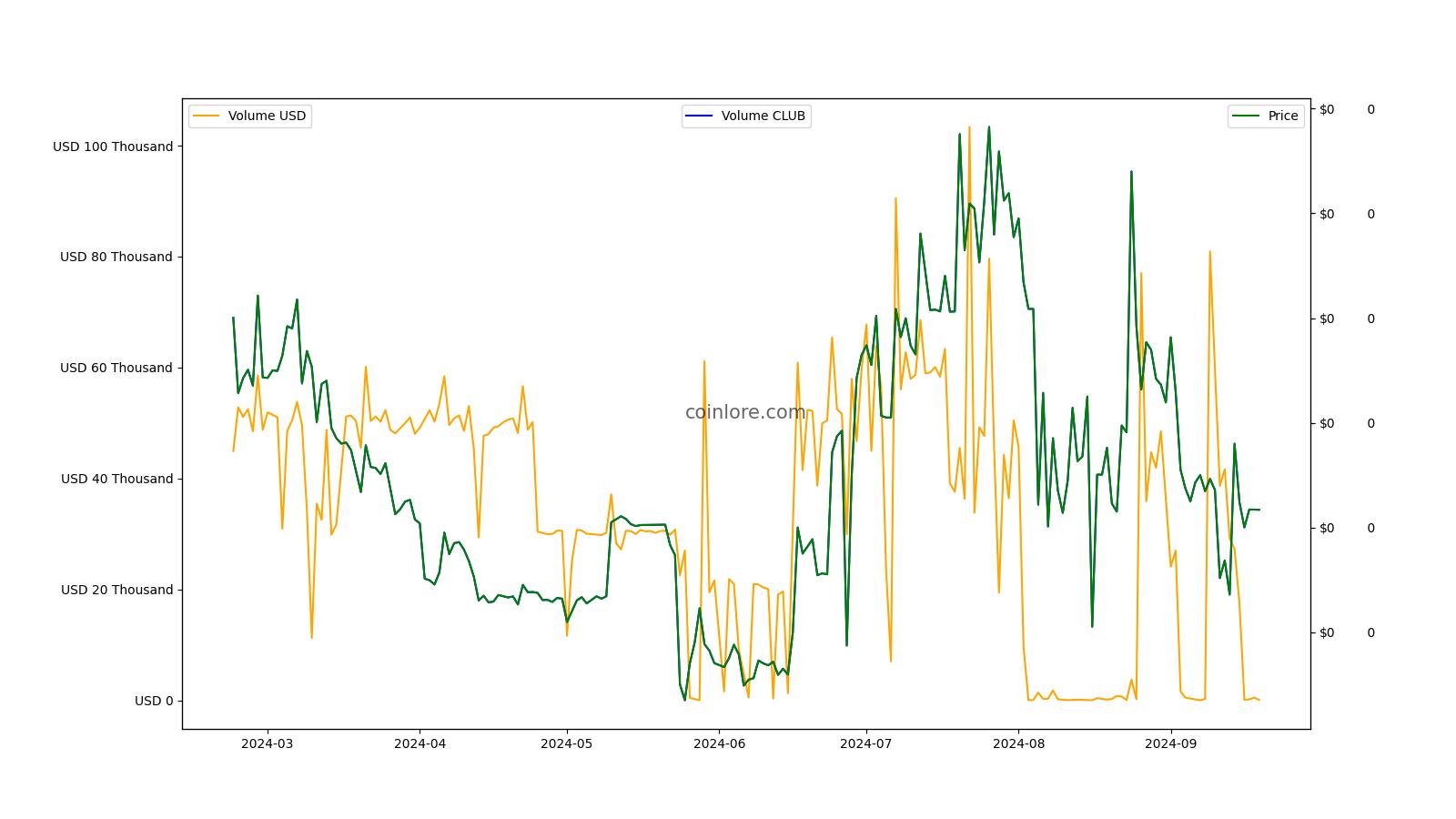 Klubcoin Price Today - KLUB to US dollar Live - Crypto | Coinranking