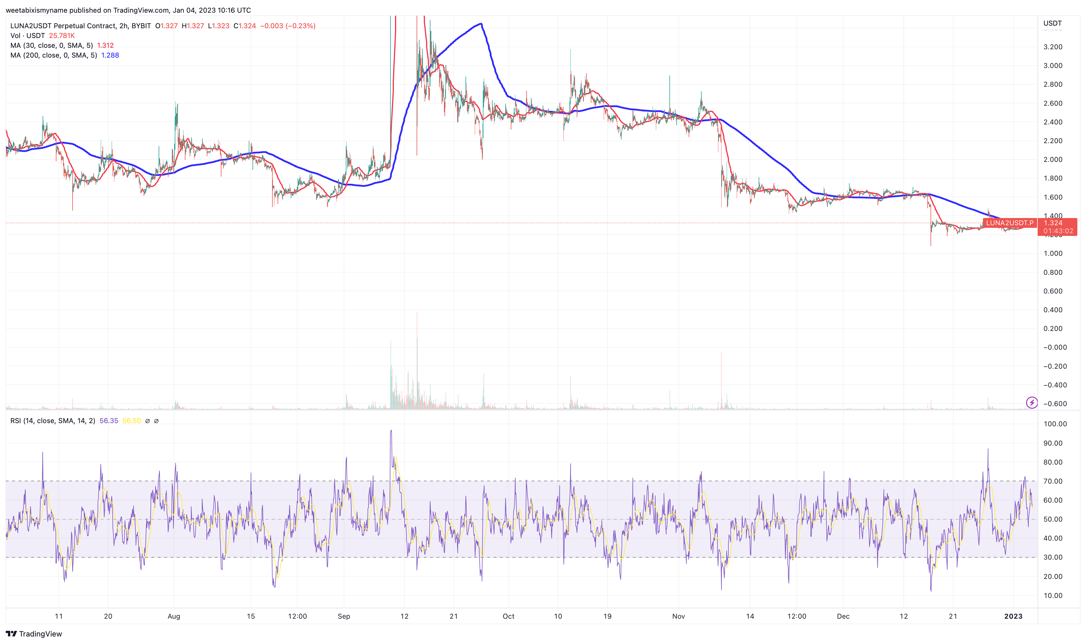 Luna (LUNA) Price Prediction , – | CoinCodex