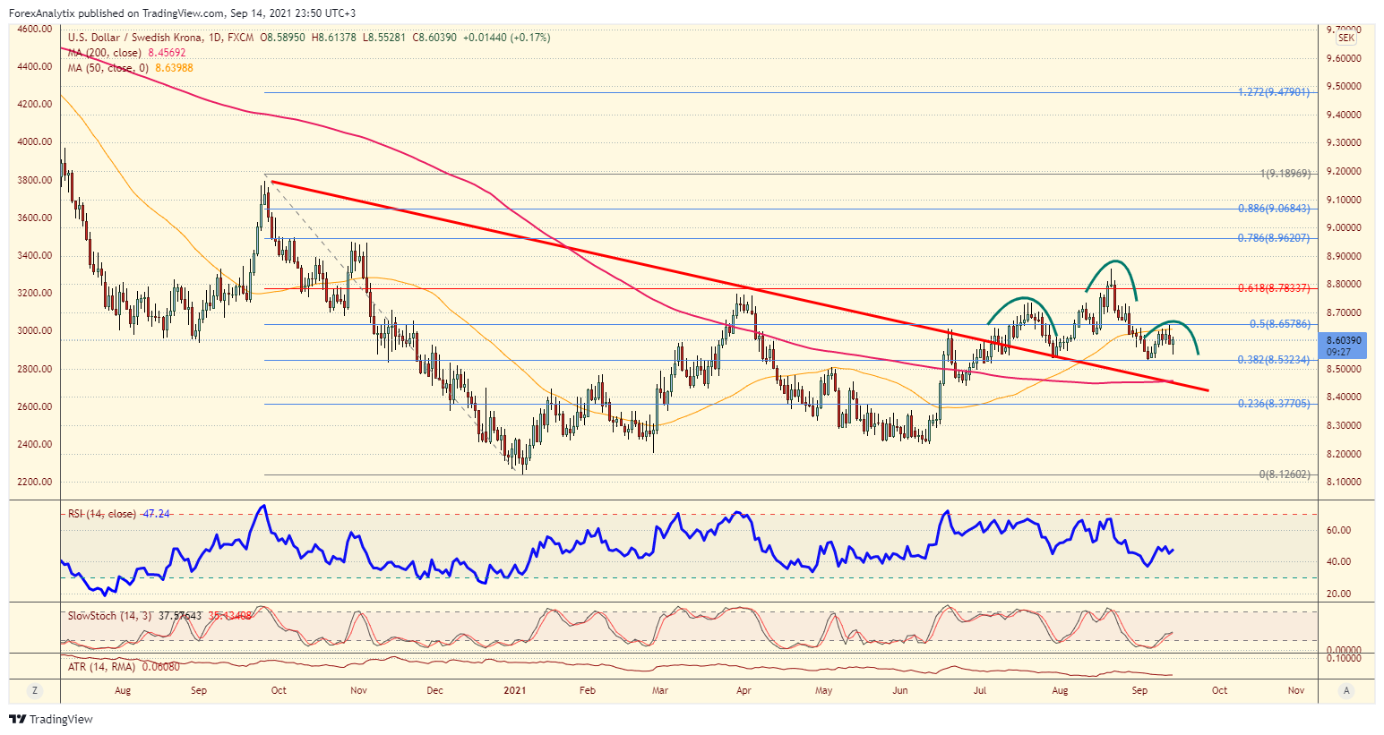 USD SEK | Chart | United States Dollar - Swedish Krona