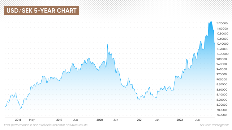 USD to SEK Feb 29, | Statista