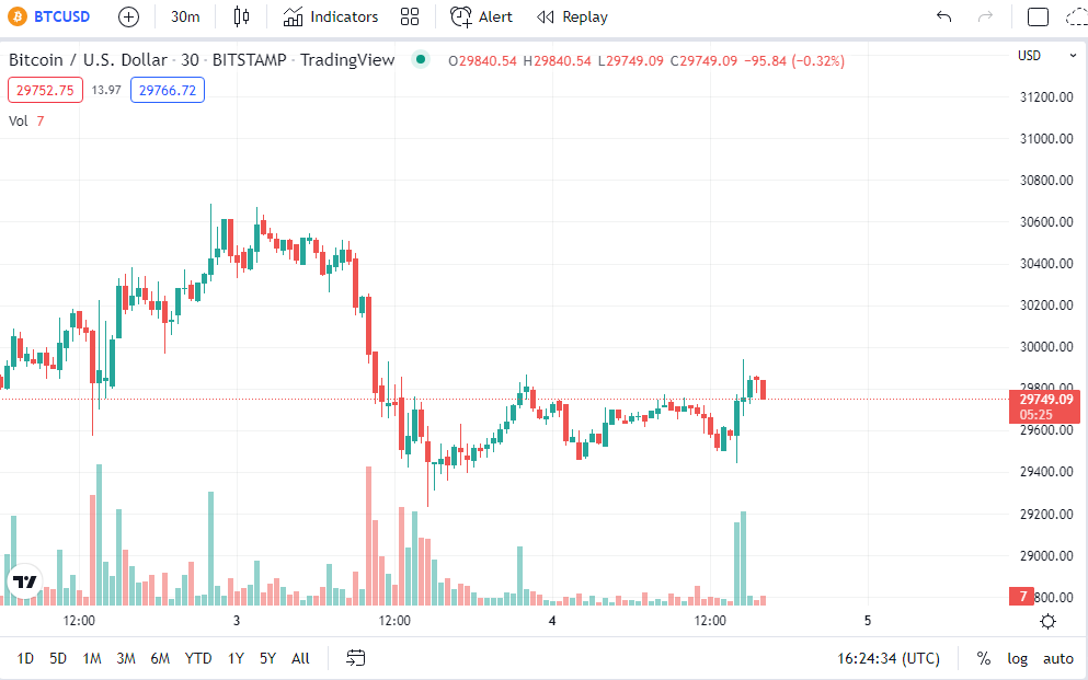 32 USD to BTC → US Dollar(USD) to Bitcoin(BTC)