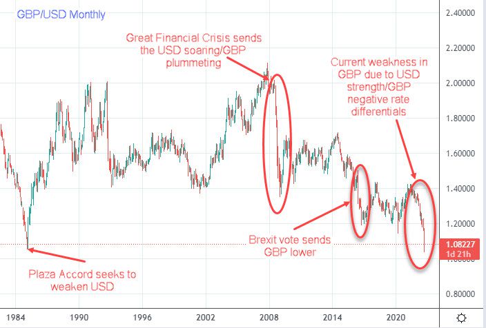 US dollar to British pound Chart | USD to GBP History