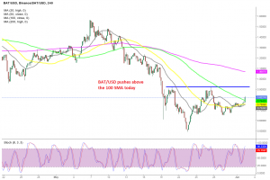 Convert BAT to USD: Basic Attention Token to United States Dollar