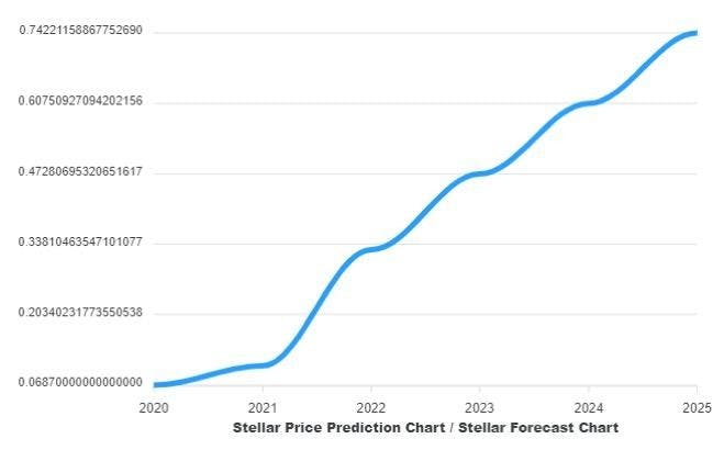 STELLAR PRICE PREDICTION , , , , - Long Forecast