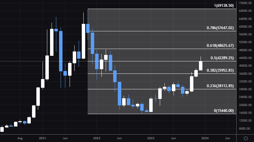 Bitcoin’s price history: to | Bankrate