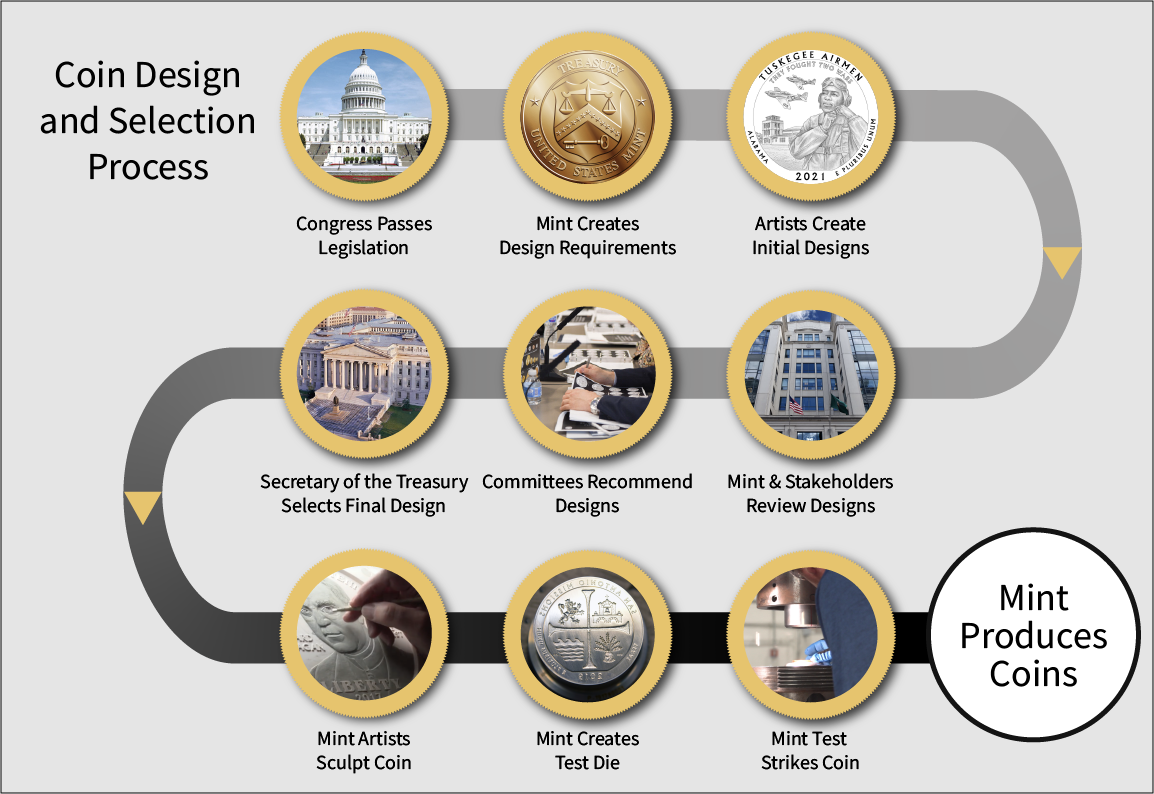 Coin Production | U.S. Mint