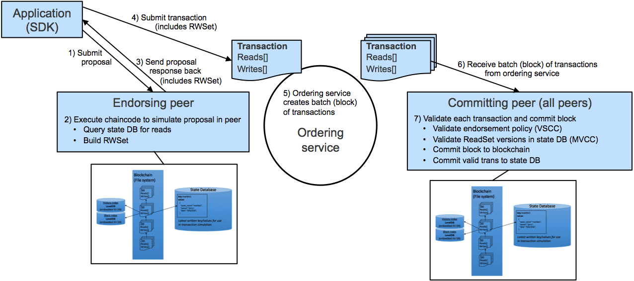 Why Hyperledger Fabric?