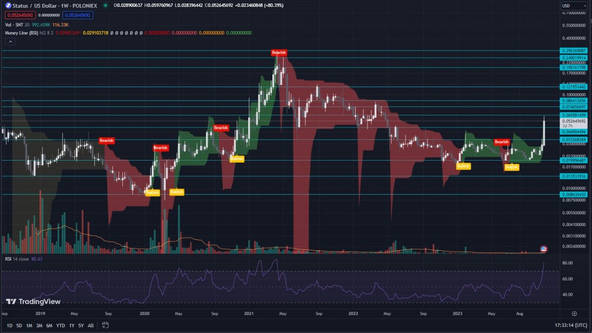 Status (SNT) Price Prediction , , , 