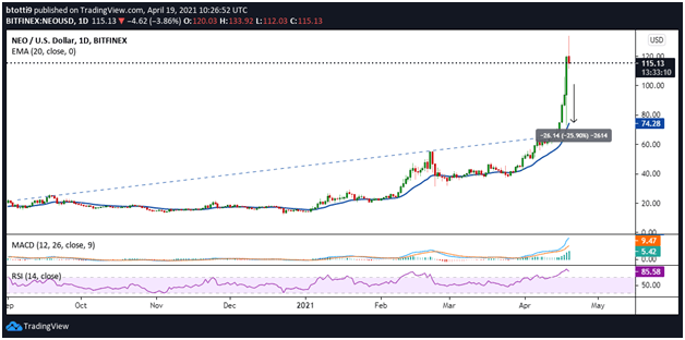 Neo USD (NEO-USD) Price, Value, News & History - Yahoo Finance