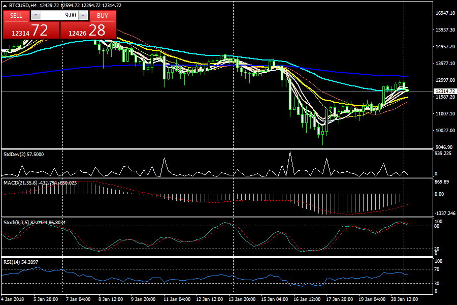 Crypto Trading The Moving Average Crossover