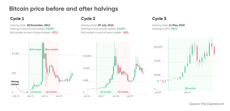 Bitcoin Surges Above $68, Analysts Target $80, Soon