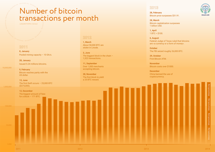 Bitcoin Price: a History of the Cryptocurrency on Its 10 Year Anniversary