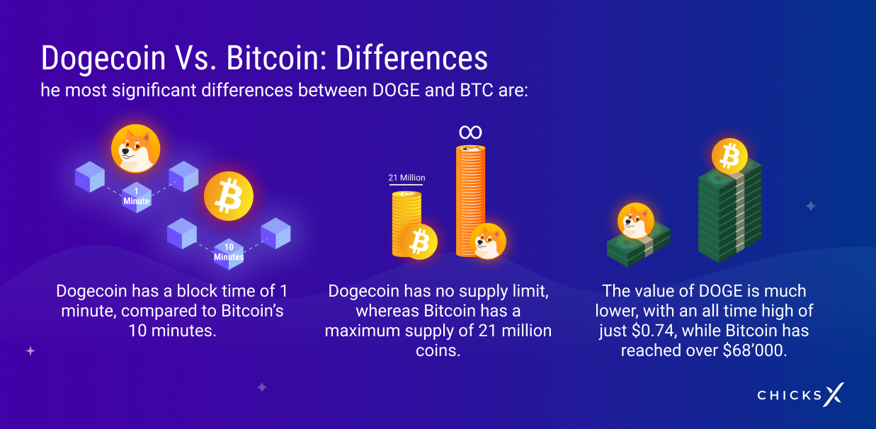 Bitcoin Vs Ethereum Vs Dogecoin: Do you know what the difference is? | Tech News