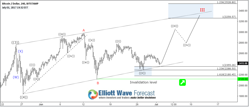 Bitcoin Extended Higher From Blue Box