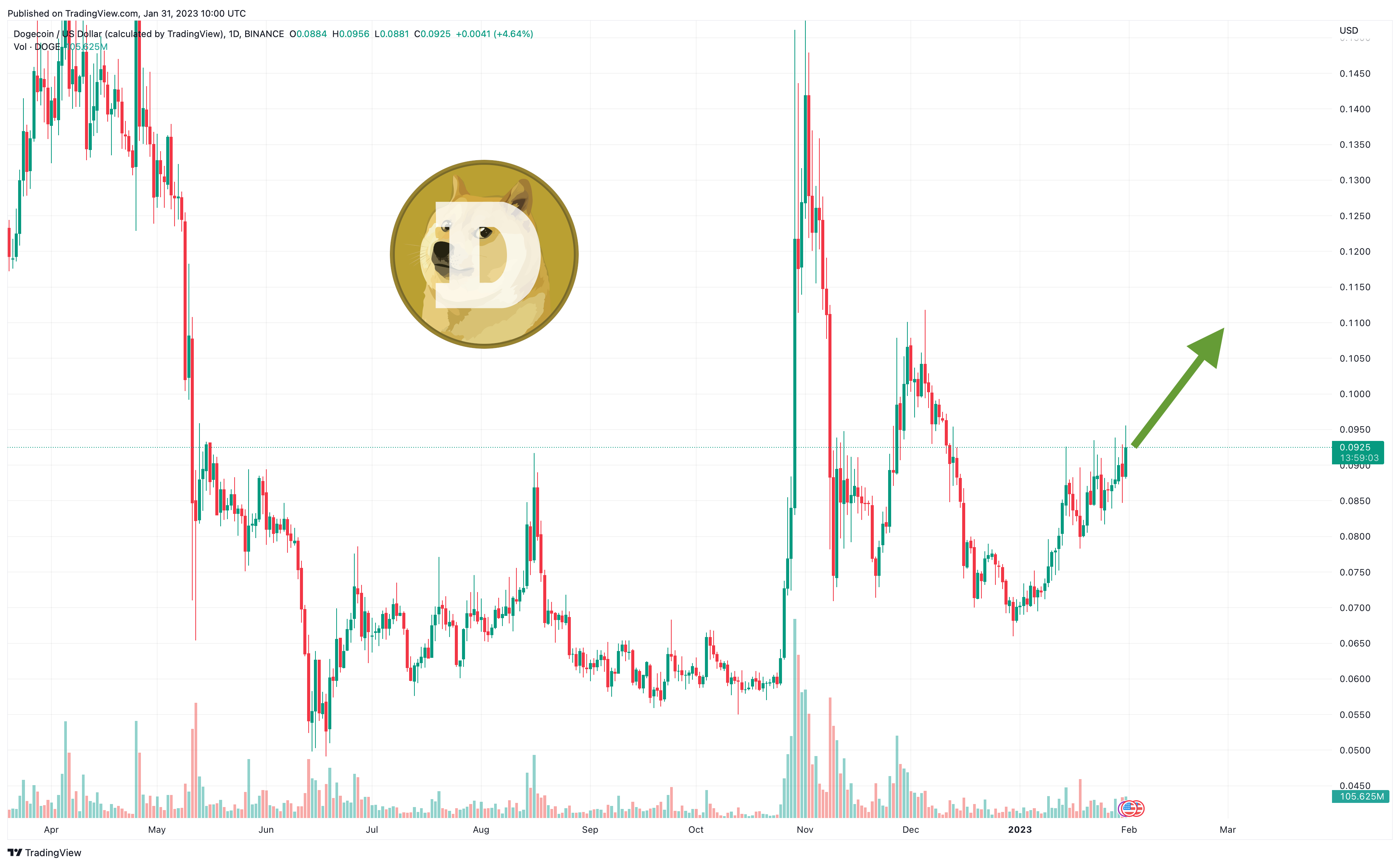 Dogecoin (DOGE) Price Prediction • to - Benzinga