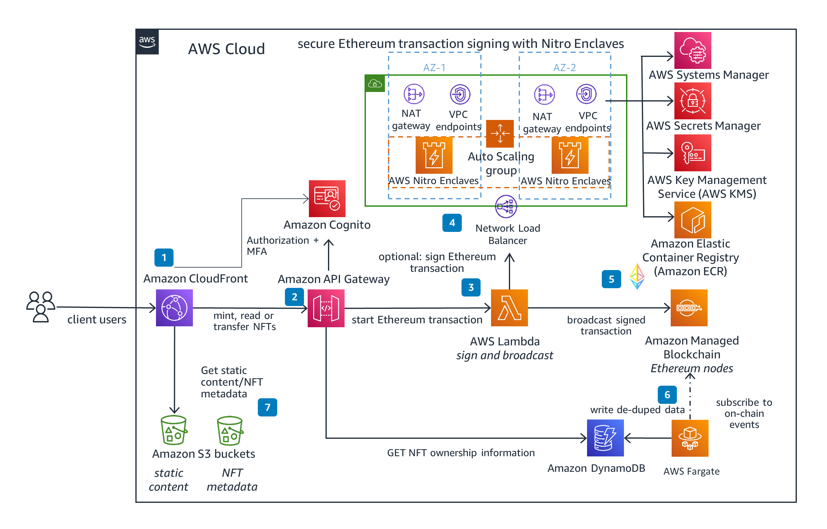 Top 3 Cryptocurrency EC2 Instance Types On AWS - HailBytes