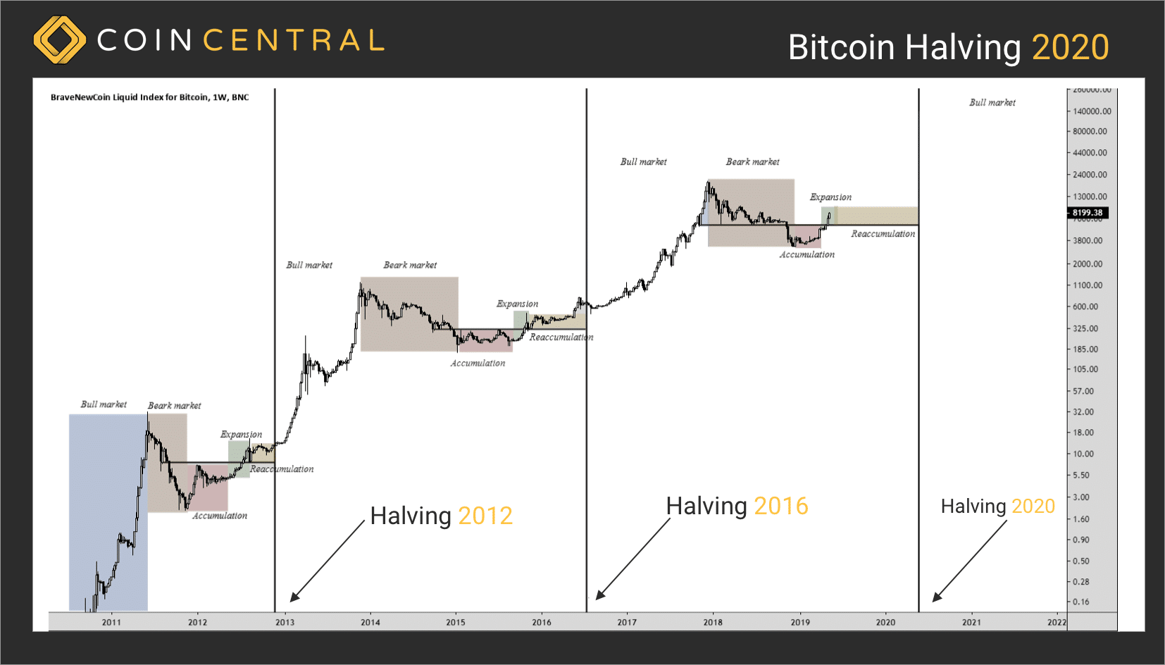 What Is Bitcoin ‘Halving’ and Does it Push Up BTC's Price? - Bloomberg