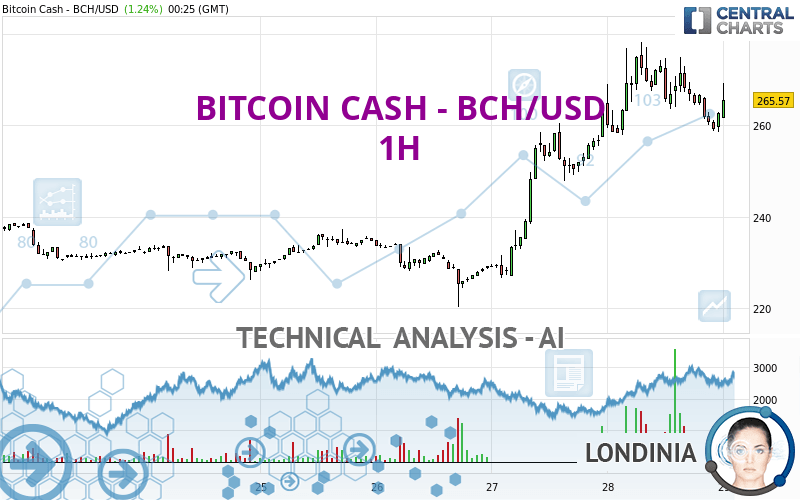 Bitcoin Cash (BCH) Technical Analysis Daily, Bitcoin Cash Price Forecast and Reports