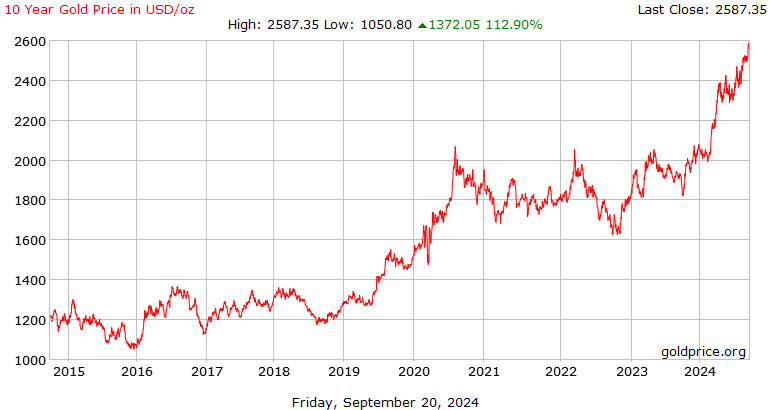 Gold Price Historical Data ( - ) | Kaggle