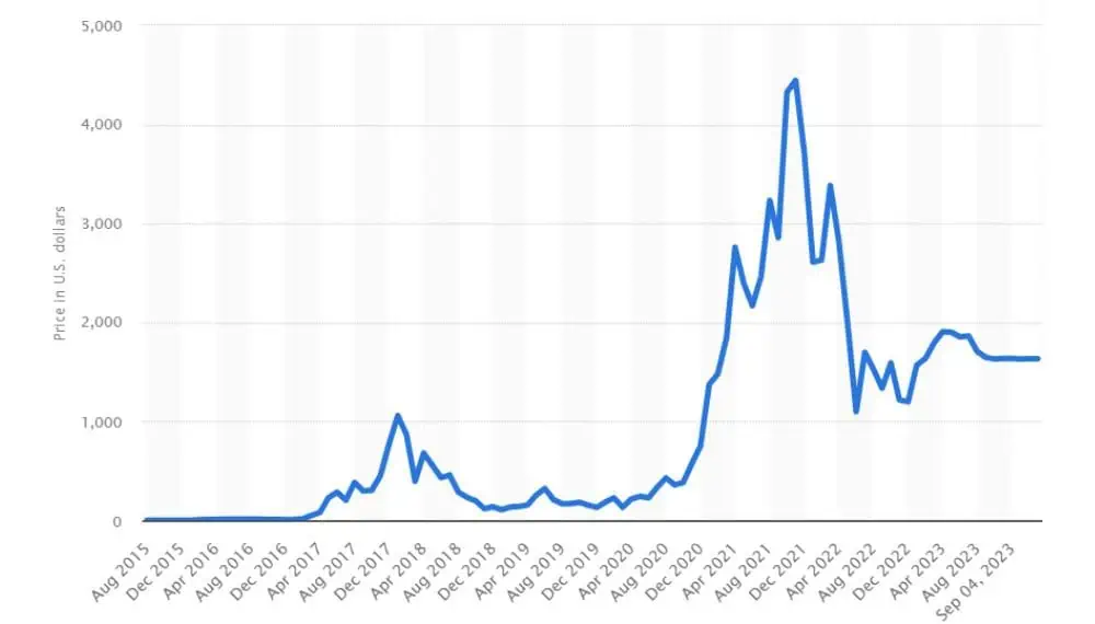 Bitcoin price falls to more than two-year low amid growing concerns about FTX fallout