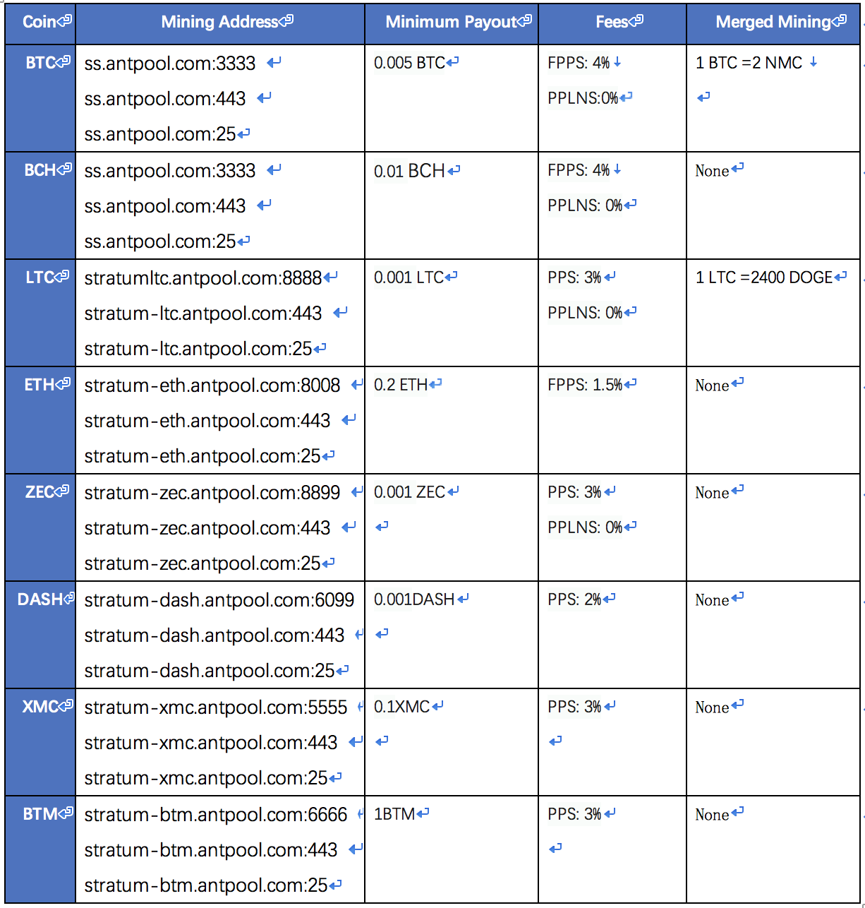 Burstcoin - EverybodyWiki Bios & Wiki