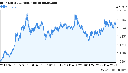 US Dollar to Canadian Dollar Exchange Rate Chart | Xe