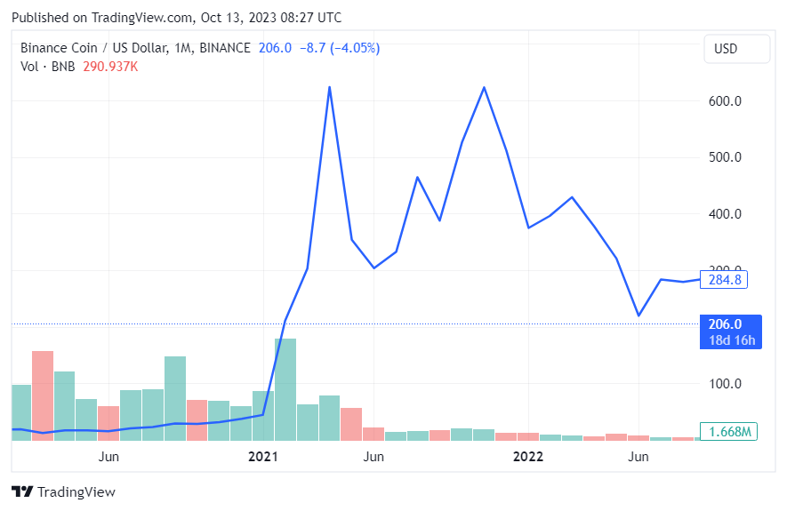 Binance Coin Price | BNB Price and Live Chart - CoinDesk