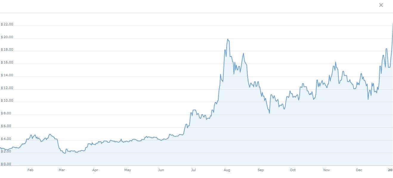 Chainlink Price Prediction: Will Chainlink Overtake Bitcoin?