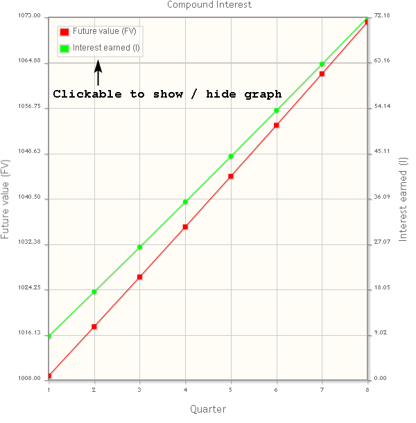 Compound Daily Interest Calculator - Compound Daily