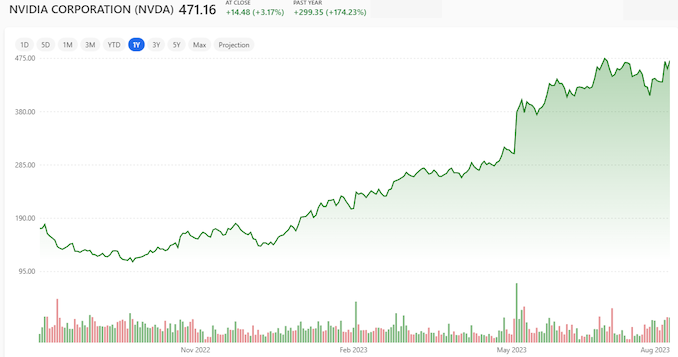 NVDA | NVIDIA Earnings Transcripts