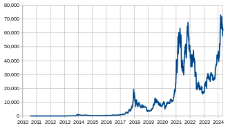 Bitcoin Regrets: How Much Would $ Be Worth Today? | Fortune