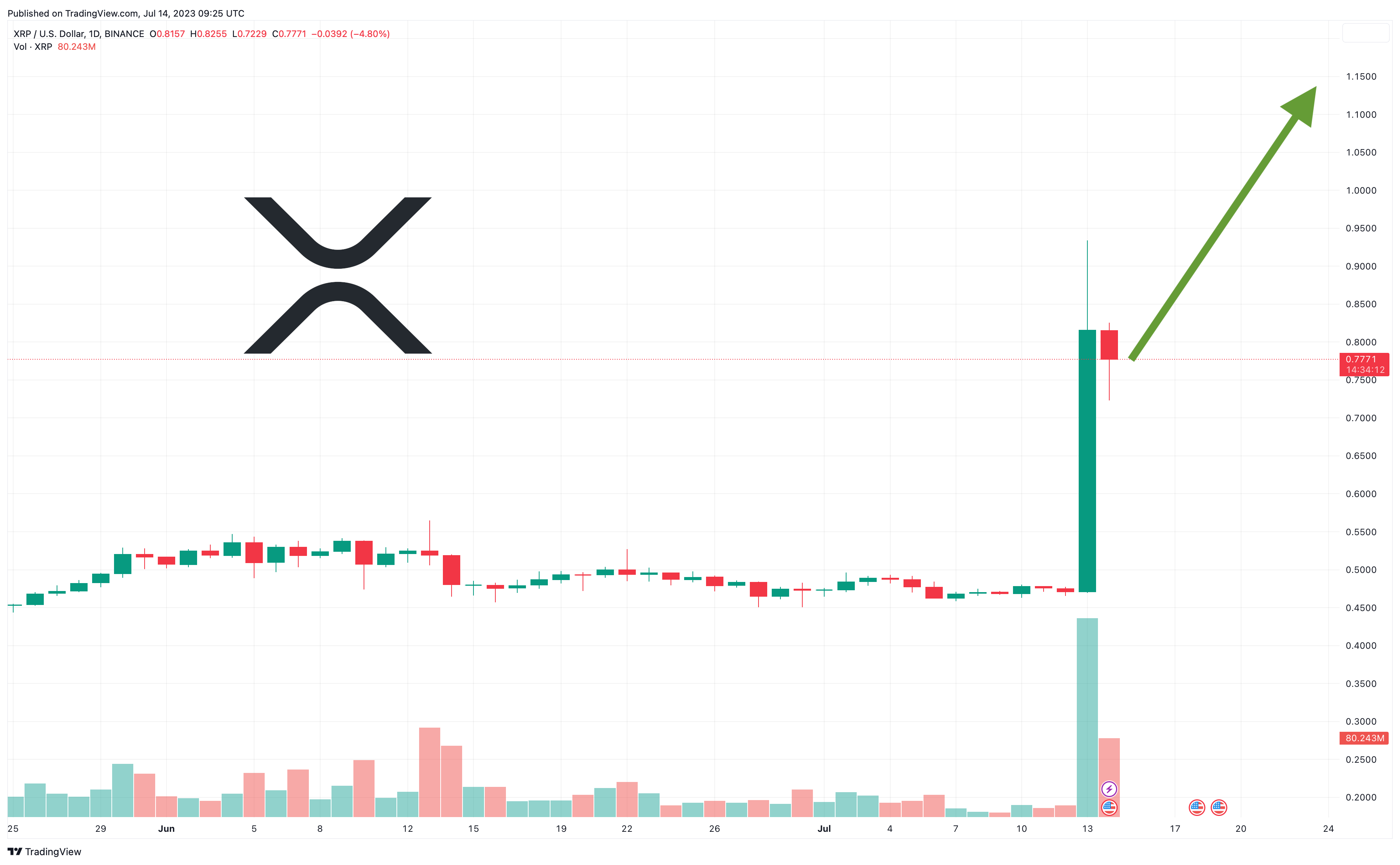 XRP USD (XRP-USD) Price, Value, News & History - Yahoo Finance