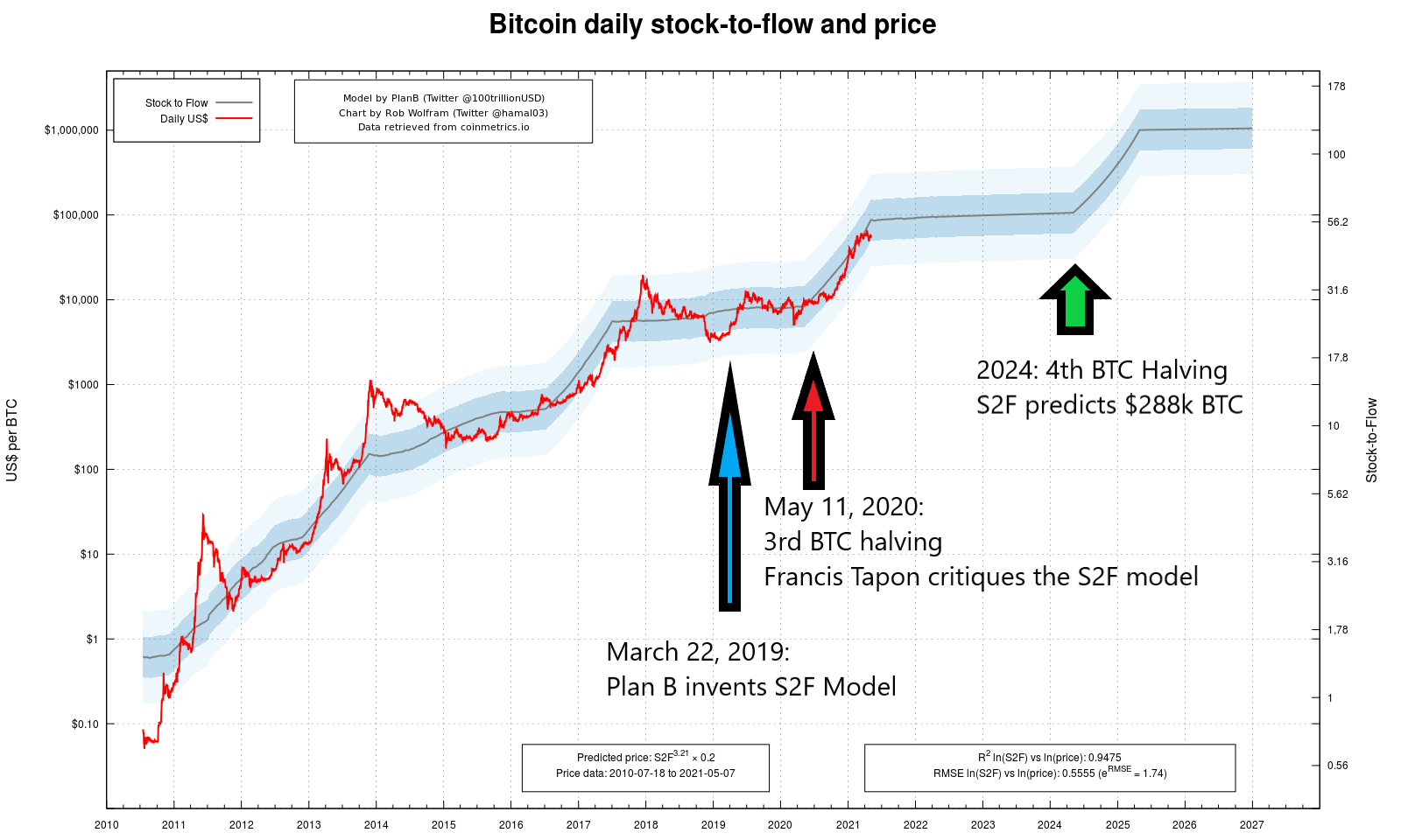 Stocktoflow — Indicateurs et Signaux — TradingView