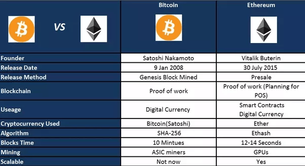 Ethereum vs. Bitcoin - ETH vs. BTC Comparison