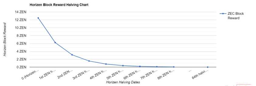 Horizen (ZEN) - Halving