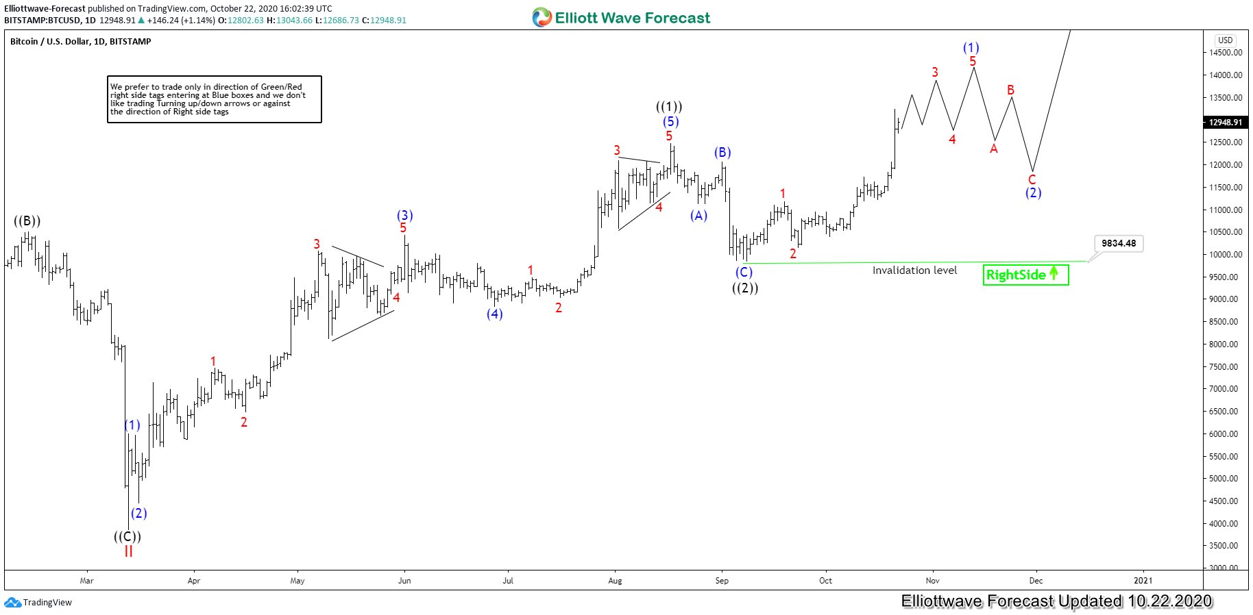 Elliott Wave Analysis on Cryptocurrencies - Trader Summit