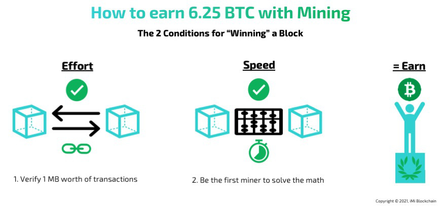 How Does Bitcoin Mining Work? What Is Crypto Mining?