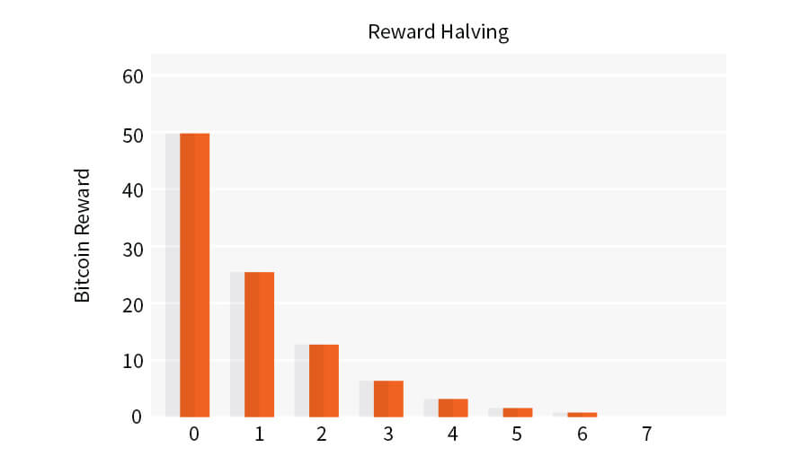 Block reward - Scorechain | Blockchain & Digital Assets Compliance