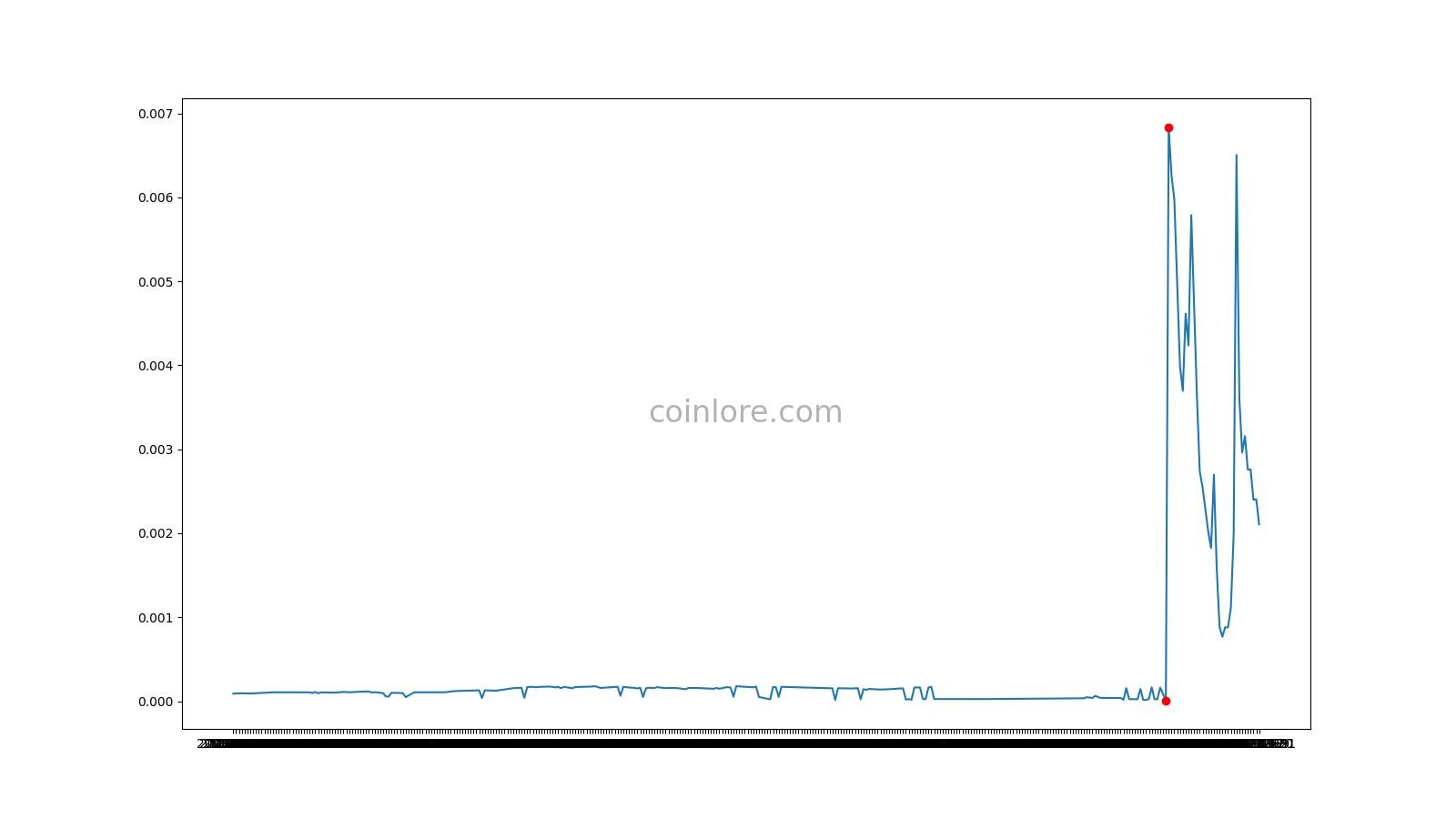 PacCoin (PAC) statistics - Price, Blocks Count, Difficulty, Hashrate, Value