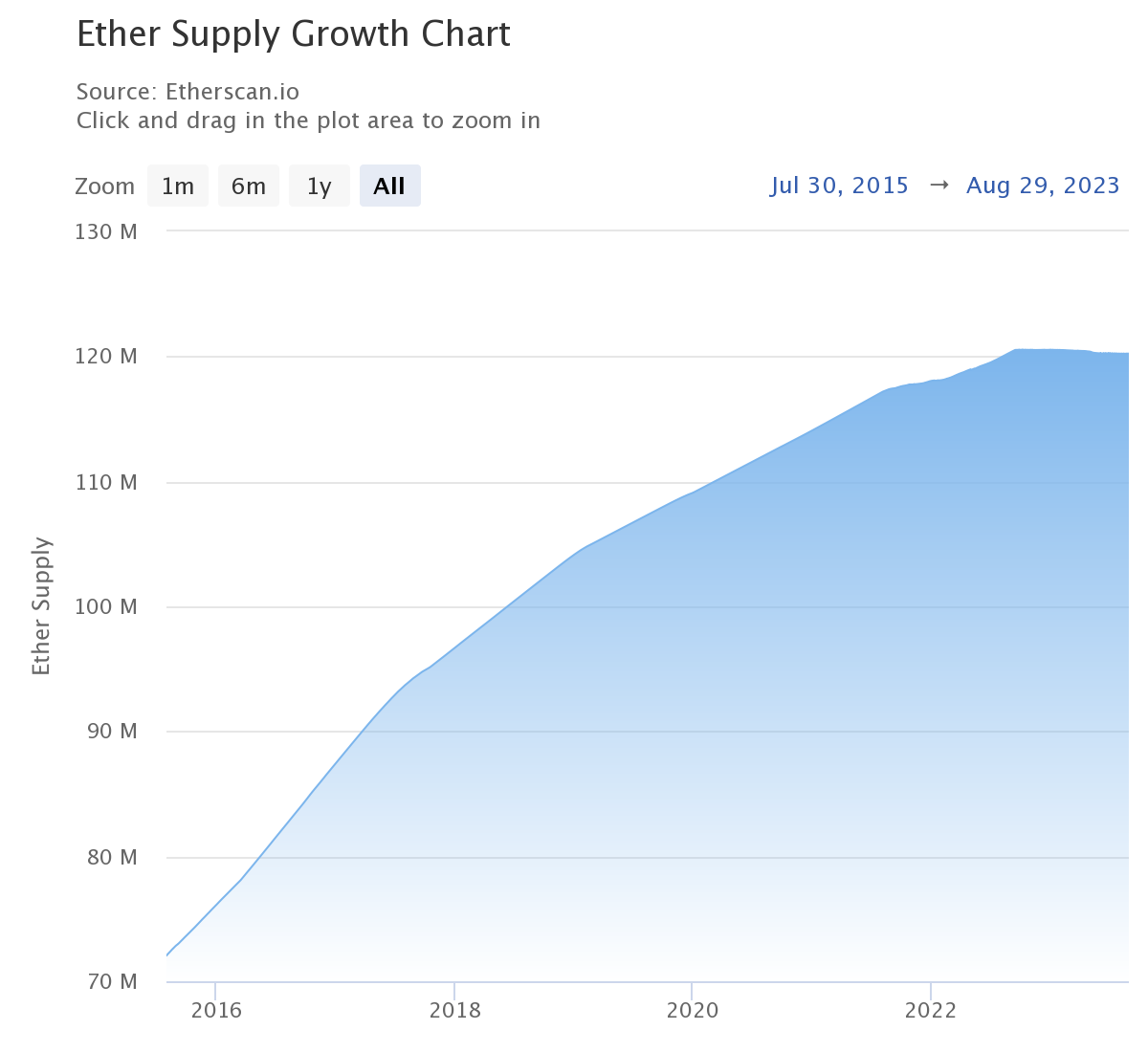 Ethereum (ETH) - statistics & facts | Statista