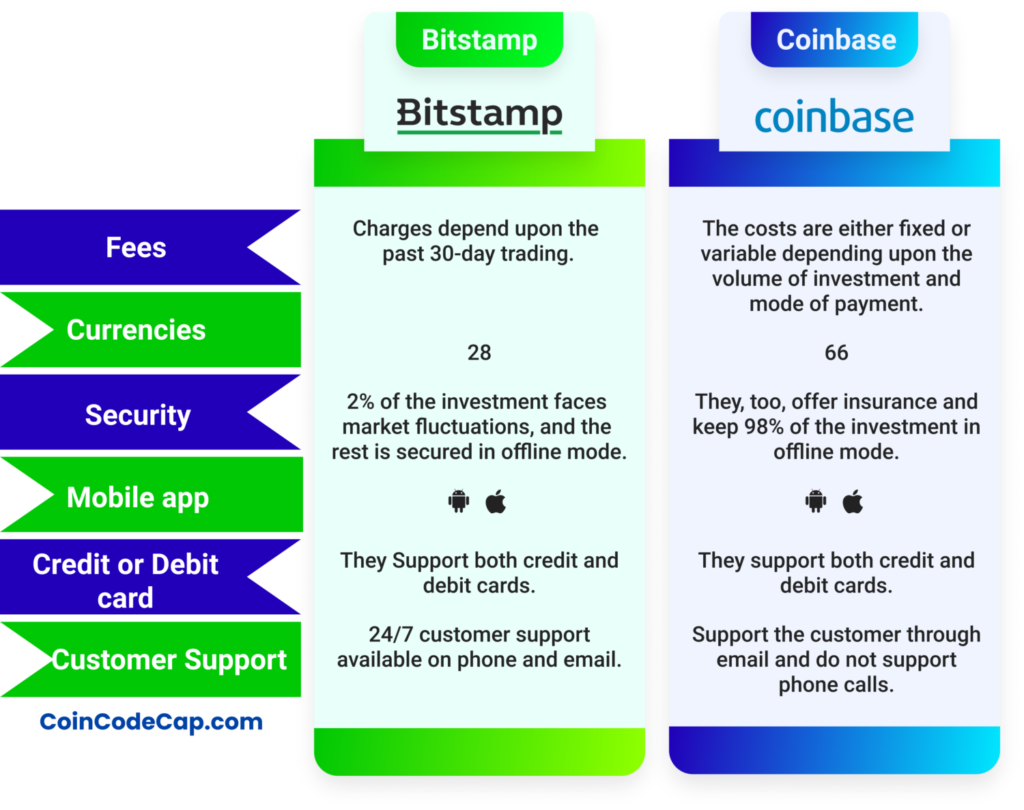 Bitstamp vs Coinbase: Best Crypto Exchange in Europe? - CoinCodeCap