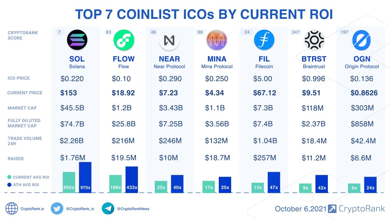 The Full ICO Launchpad List | ICO Platforms Rated