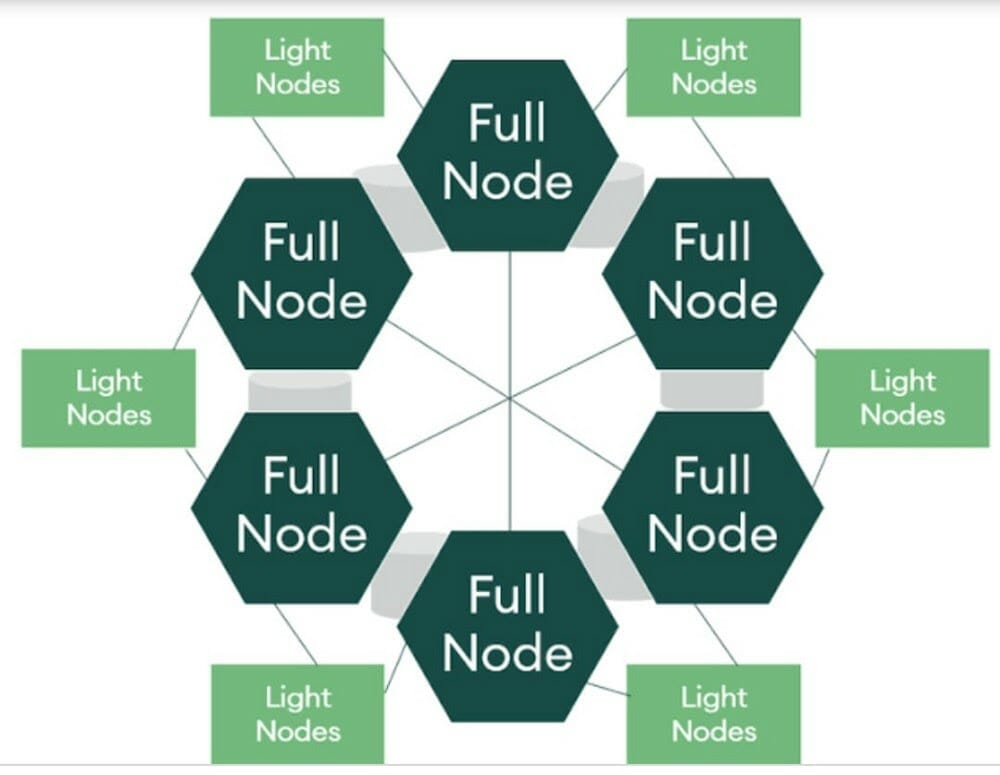 Ethereum Full Nodes vs. Archive Nodes