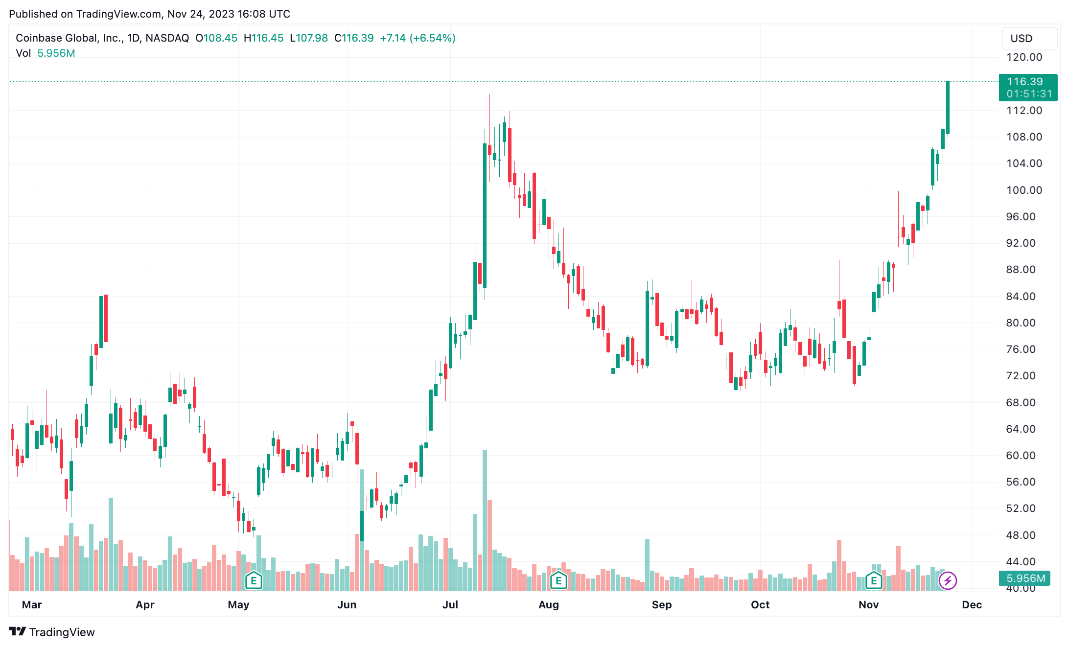 COIN Stock - Coinbase Stock Price Class A - NASDAQ | Morningstar