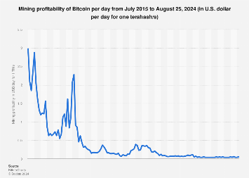 Ethereum mining profitability | Statista