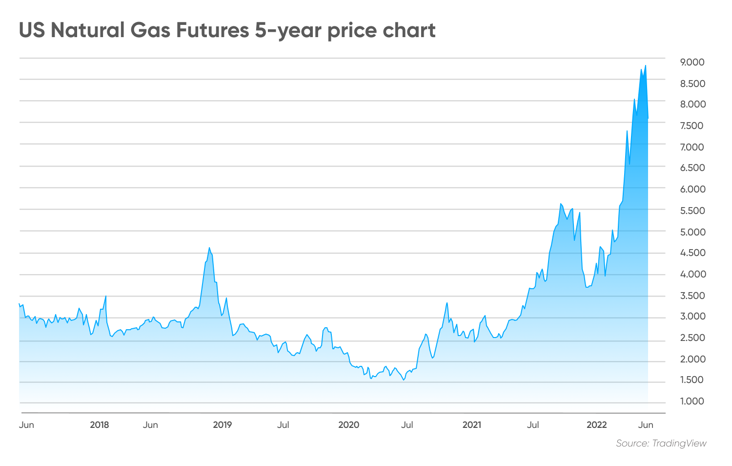 Natural Gas Prices Forecast: Major Players Planning Significant Production Cuts | FXEmpire