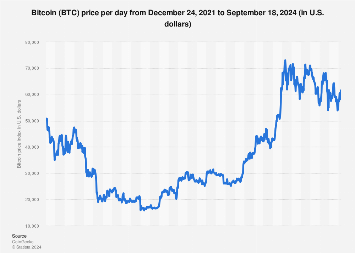 Current Bitcoin (BTC) Price in USD | Live BTC to USD Conversion