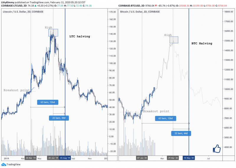 Litecoin price history Feb 29, | Statista