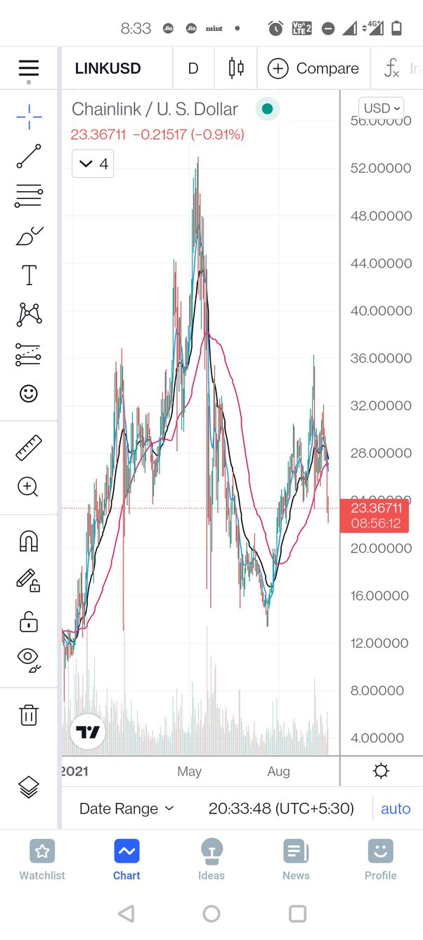 Factom Price today in India is ₹ | FCT-INR | Buyucoin