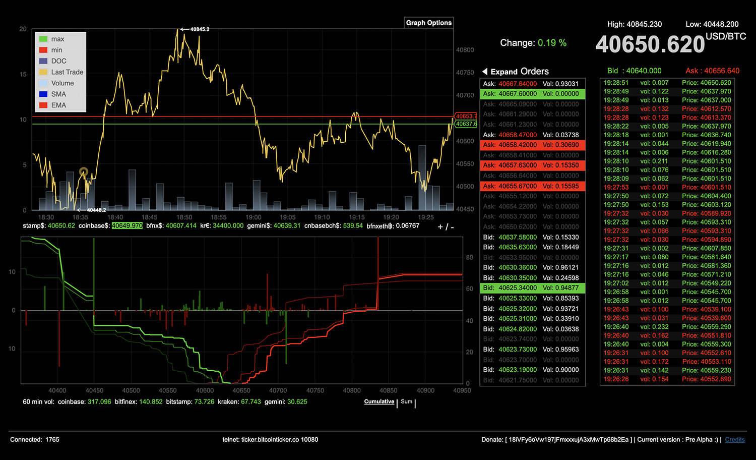 Bitcoin (BTC) statistics - Price, Blocks Count, Difficulty, Hashrate, Value